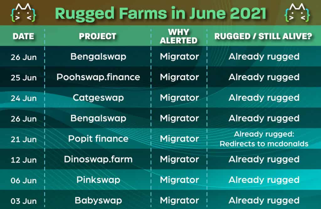 This chart shows projects in June that had a migrator code. 100% of the farms rugged.