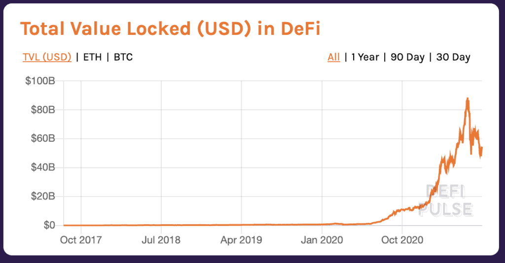 Total Value Locked (USD) in DeFi from October 2017 to October 2020. The time graph shows a tremendous increase in Total Value Locked starting October 2020 and up to the present