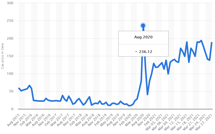 A line graph showing the trend of Ethereum fees from August 2015 to March 2021. The highest peak of Ethereum fees was in August 2020 which is 236.12 Gwei.