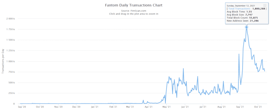 The Fantom Daily Transactions Chart.