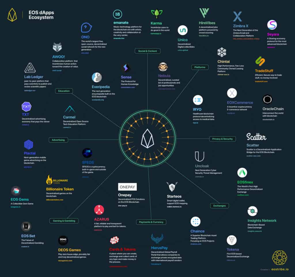 An infograph showing the EOS dApps Ecosystem.