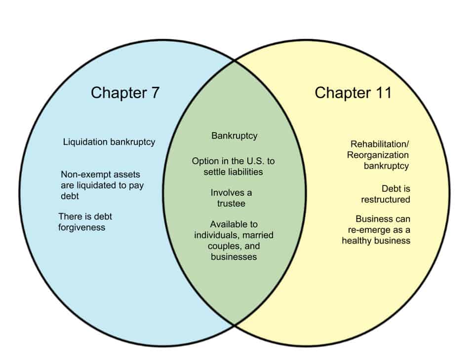 A Venn Diagram showing the comparison of Chapter 7 and Chapter 11 model of Cred.