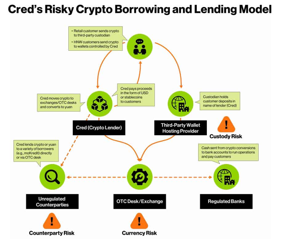 An infographic showing Cred's Risky Crypto Borrowing and Lending Model.