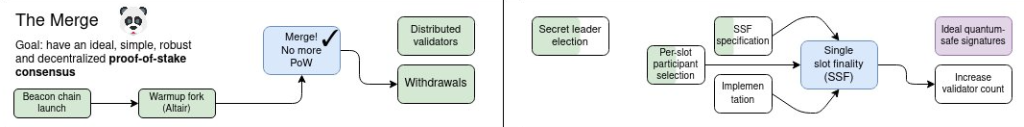 Ethereum’s Merge Phase.